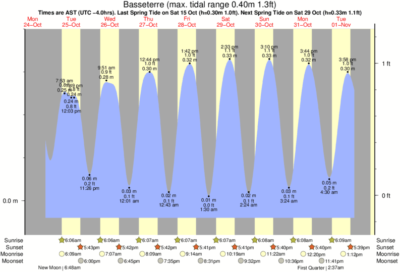 Gráfico de marea para Basseterre cerca del spot de North Friars Bay
