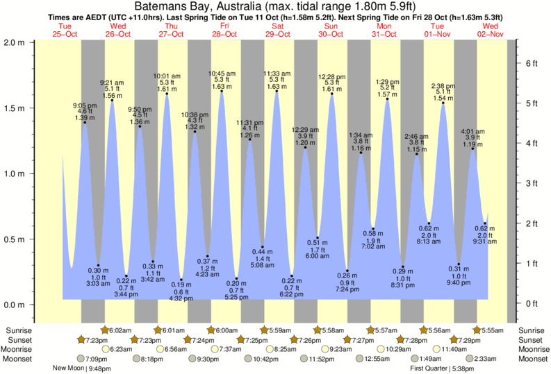 Gráfico de marea para Batemans Bay, Australia cerca del spot de Denhams Beach