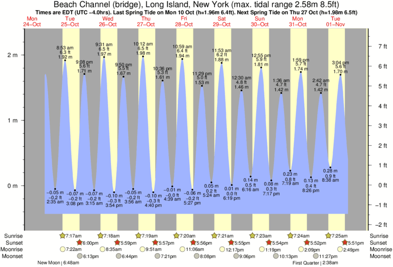 Gráfico de marea para Beach Channel (bridge), Long Island, New York cerca del spot de 92nd Street