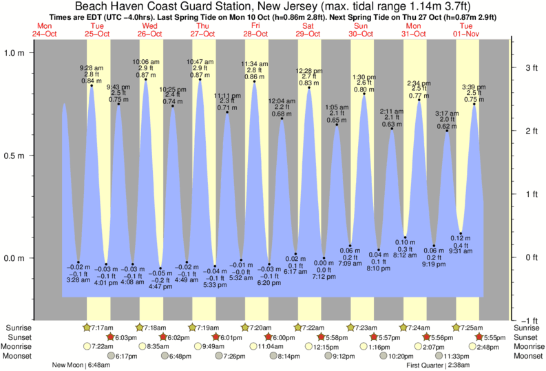 Gráfico de marea para Beach Haven Coast Guard Station, New Jersey cerca del spot de Hollyoake