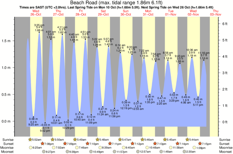 Gráfico de marea para Beach Road cerca del spot de Derde Steen