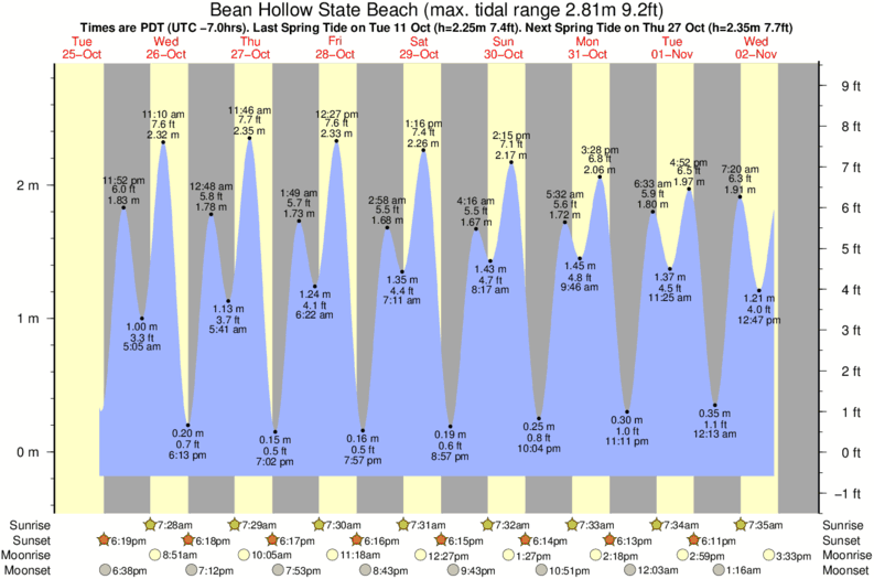 Gráfico de mareas para el spot de Bean Hollow State Beach