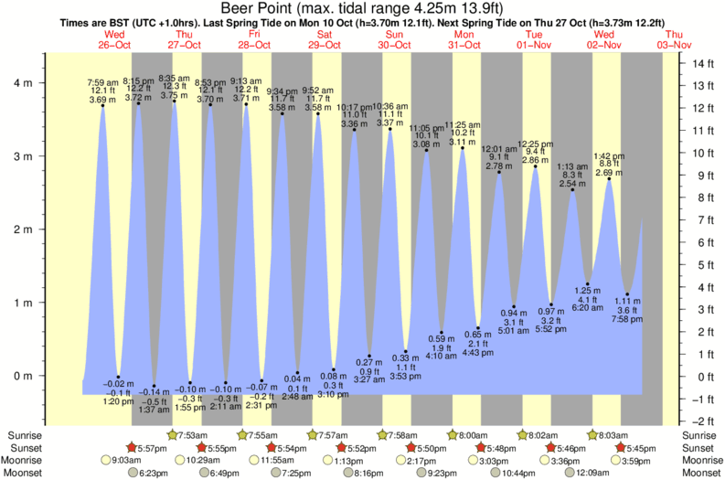 Gráfico de mareas para el spot de Beer Point