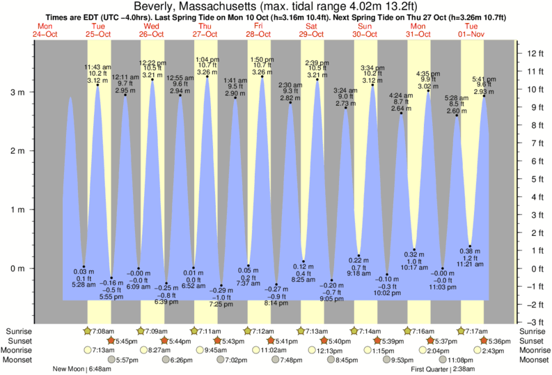 Gráfico de marea por Prestons cerca a Prestons surf break