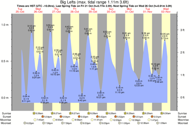Gráfico de marea para Big Lefts cerca del spot de Halawa