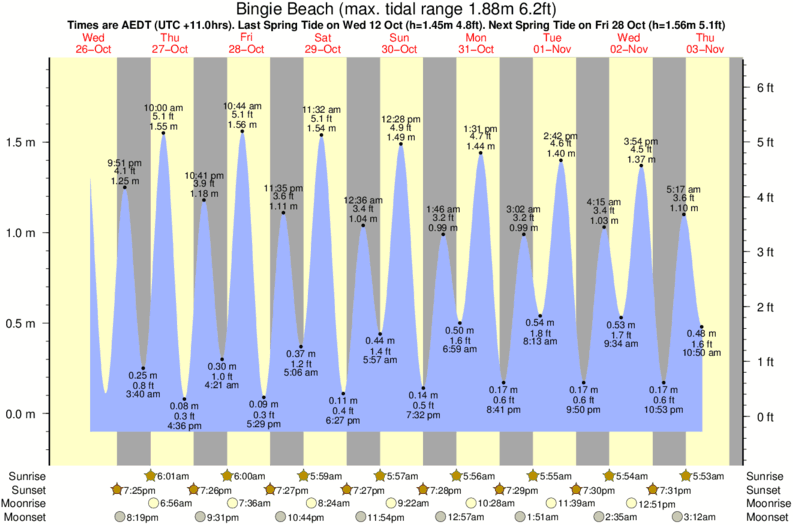 Gráfico de marea para Bingie Beach cerca del spot de Blackfellows Point