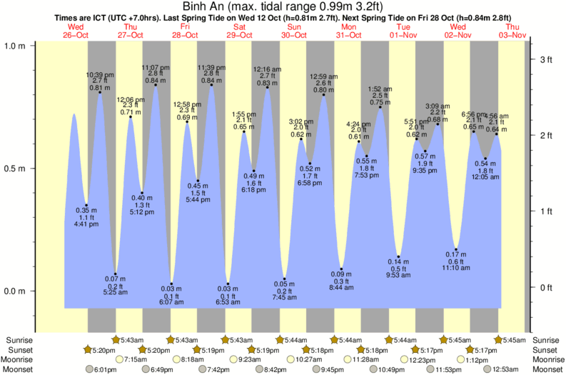 Gráfico de marea para Binh An cerca del spot de Lang Co