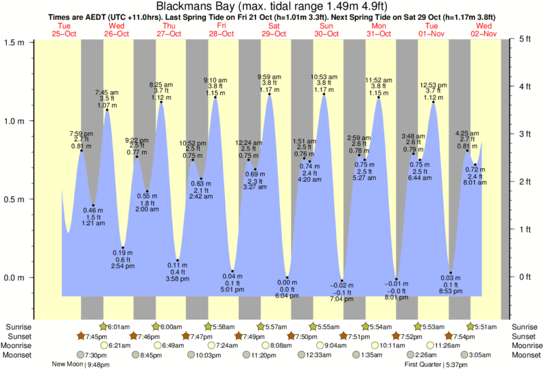 Gráfico de marea para Blackmans Bay cerca del spot de Cape Direction (Hurdies)