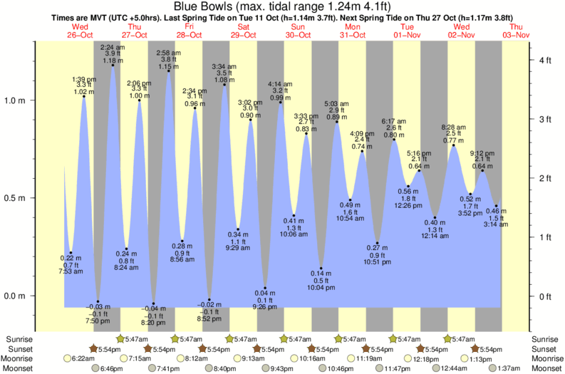 Gráfico de mareas para el spot de Blue Bowls
