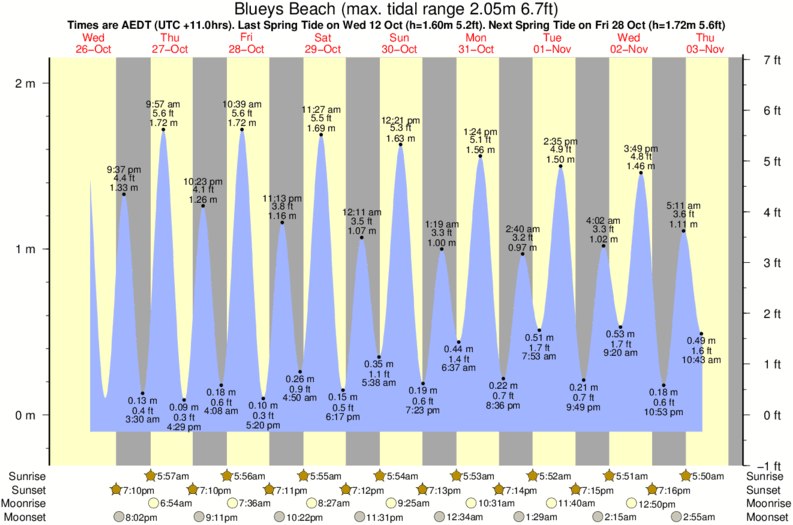 Gráfico de marea para Blueys Beach cerca del spot de Boomerang Beach (North)
