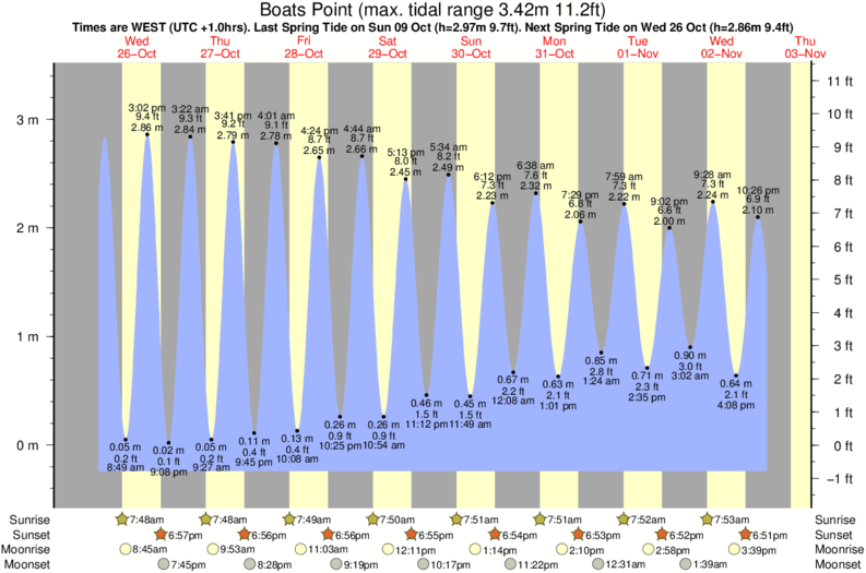 Gráfico de marea para Boats Point cerca del spot de Ifni