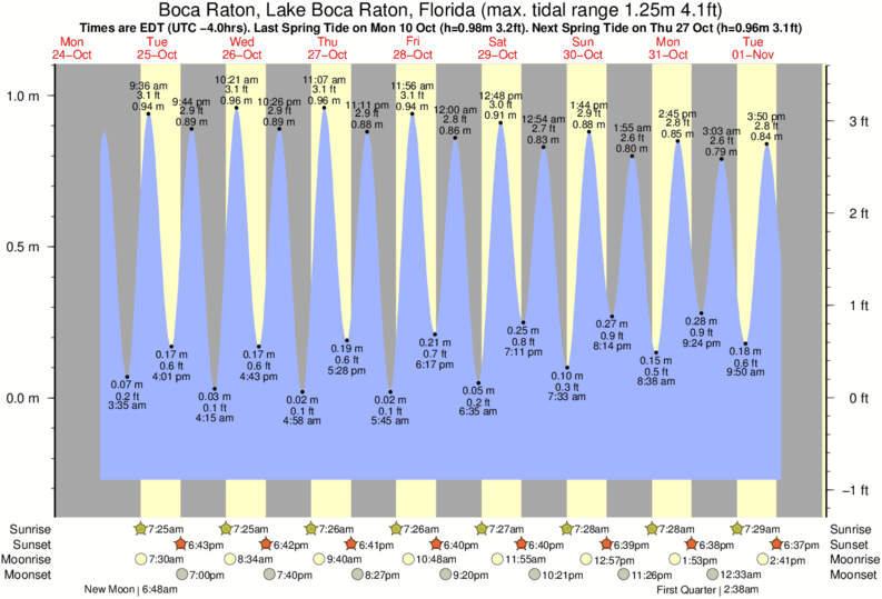 Gráfico de marea para Boca Raton, Lake Boca Raton, Florida cerca del spot de Boca Inlet