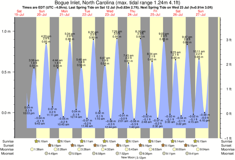 Gráfico de marea para Bogue Inlet, North Carolina cerca del spot de The Point