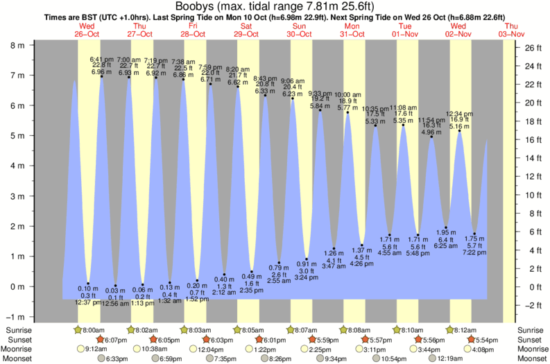 Gráfico de marea para Boobys cerca del spot de Newtrain Bay