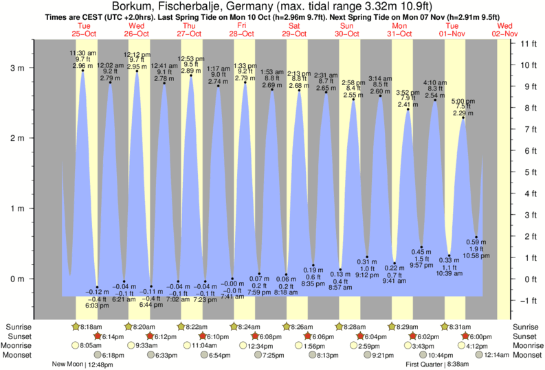 Gráfico de marea por Jugendbad cerca a Jugendbad surf break