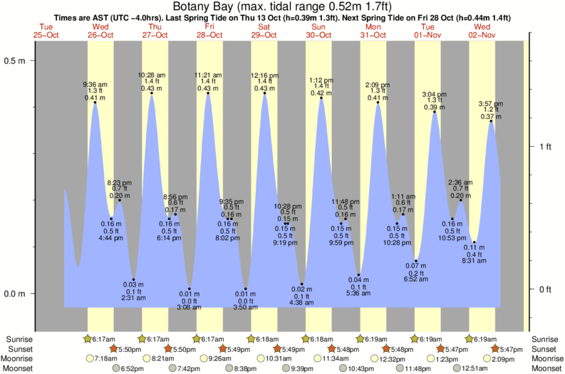 Gráfico de marea para Botany Bay cerca del spot de Caret Bay
