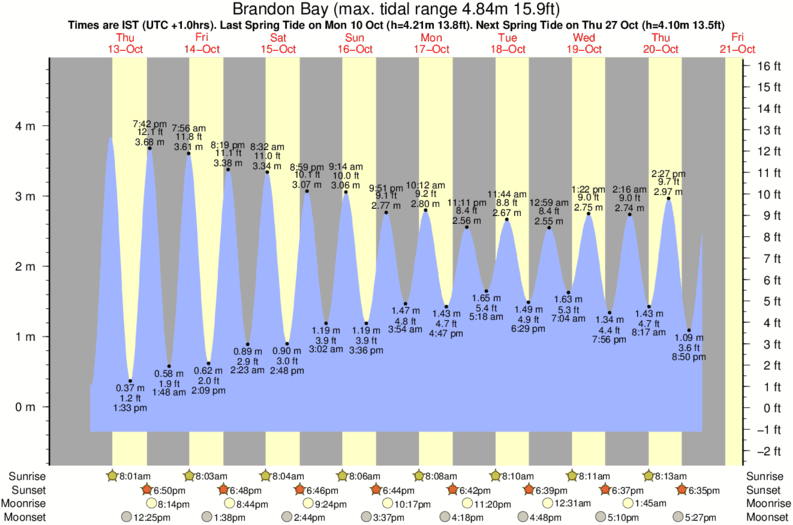 Gráfico de marea para Brandon Bay cerca del spot de Garywilliam Point