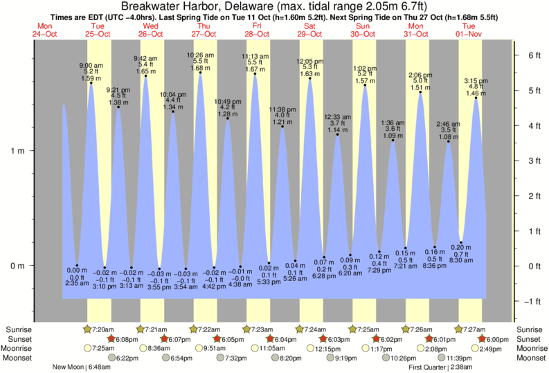Gráfico de marea para Breakwater Harbor, Delaware cerca del spot de The Cove Delaware