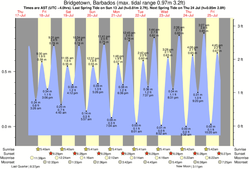Gráfico de marea para Bridgetown, Barbados cerca del spot de Batts Rock