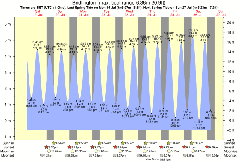 Gráfico de marea para Bridlington cerca del spot de Bridlington