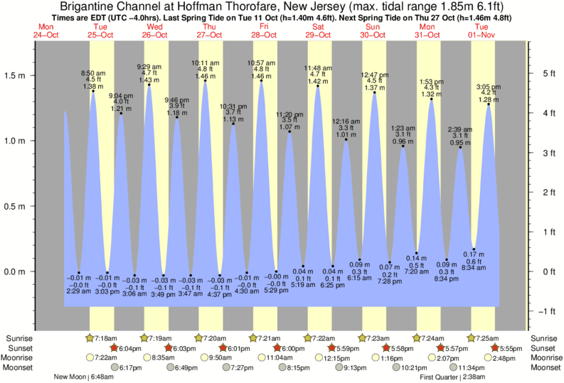 Gráfico de marea para Brigantine Channel at Hoffman Thorofare, New Jersey cerca del spot de Castles