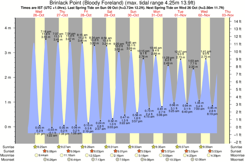 Gráfico de marea para Brinlack Point (Bloody Foreland) cerca del spot de Curransport