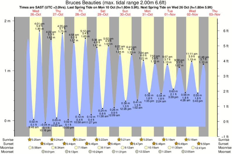 Gráfico de marea para Bruces Beauties cerca del spot de Oyster Bay