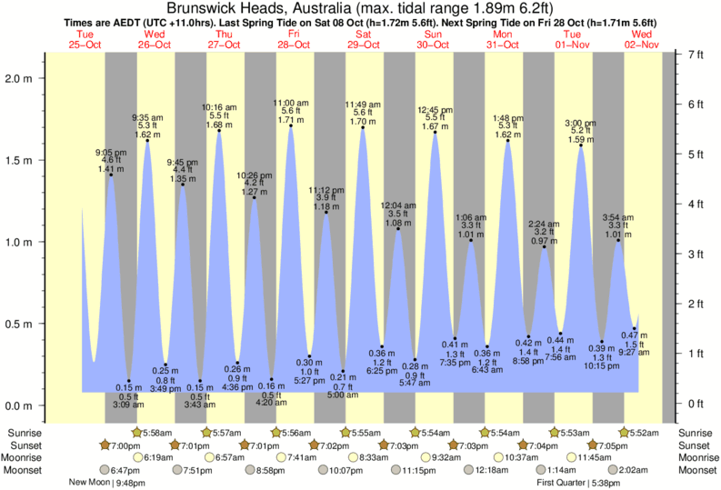Gráfico de marea para Brunswick Heads, Australia cerca del spot de Brunswick River