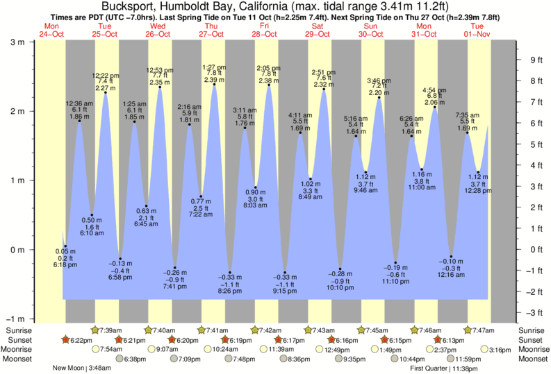 Gráfico de marea para Bucksport, Humboldt Bay, California cerca del spot de Samoa Peninsula