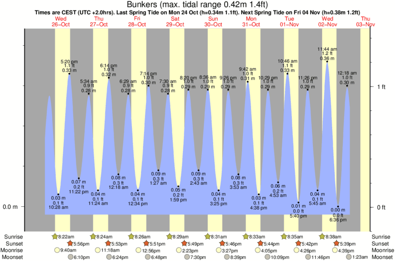 Gráfico de mareas para el spot de Bunkers