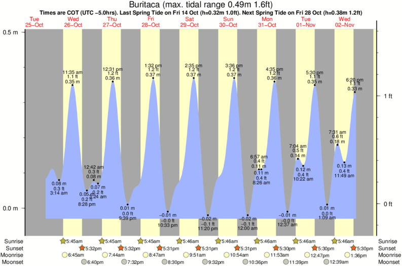Gráfico de marea para Buritaca cerca del spot de Casa Grande