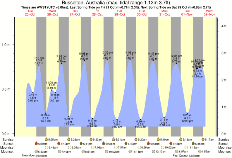 Gráfico de marea por Otherside of the Moon cerca a Otherside of the Moon surf break