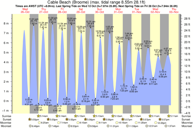 Gráfico de mareas para el spot de Cable Beach (Broome)