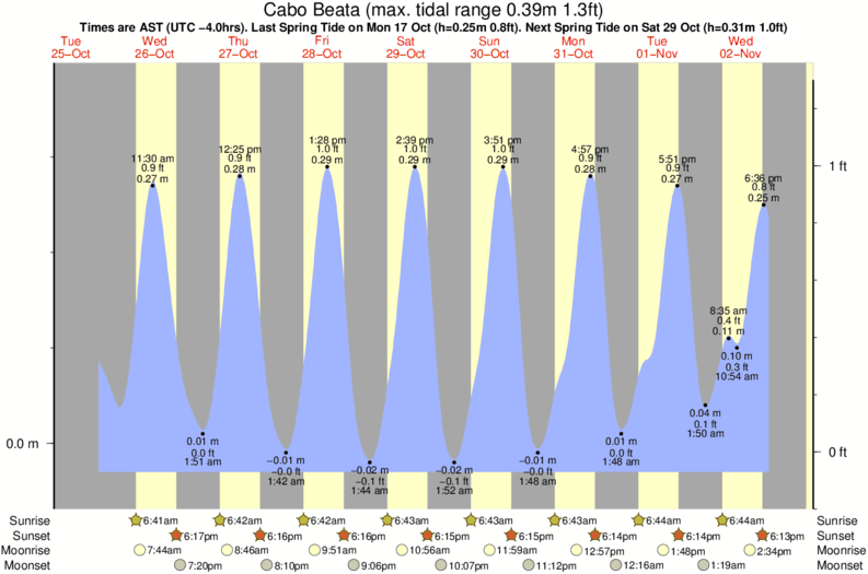 Gráfico de marea para Cabo Beata cerca del spot de Cabo Mongo