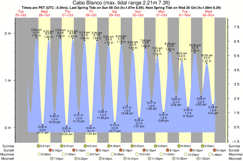 Gráfico de marea para Cabo Blanco cerca del spot de El Ñuro