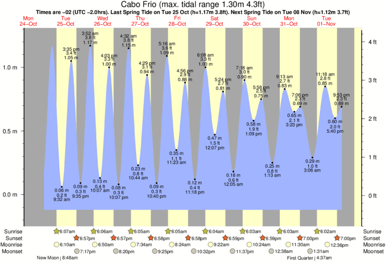 Gráfico de marea para Cabo Frio cerca del spot de Praia do Pero