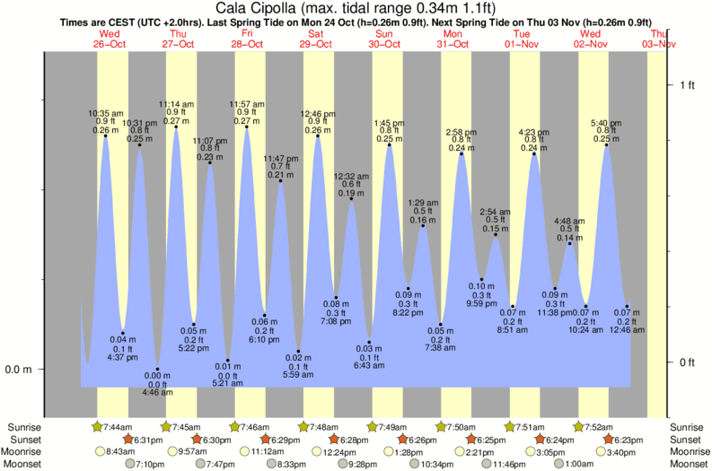 Gráfico de marea para Cala Cipolla cerca del spot de Cipolla Pipeline