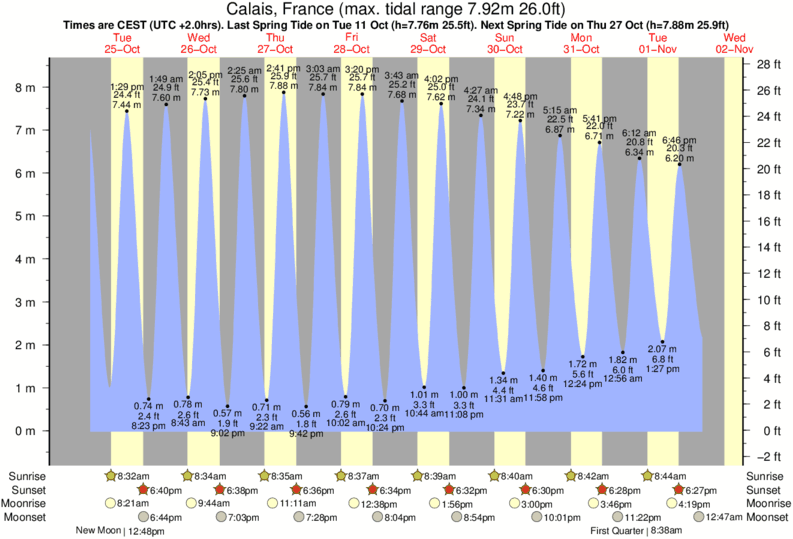 Gráfico de marea para Calais, France cerca del spot de Cap Blanc Nez