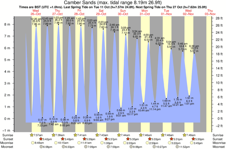 Gráfico de mareas para el spot de Camber Sands