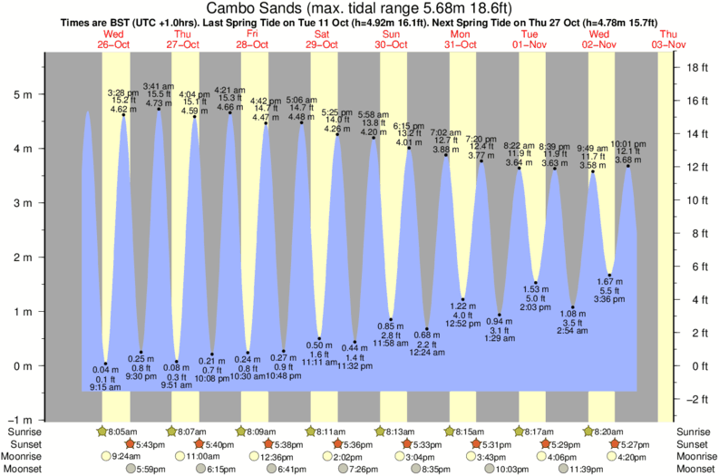 Gráfico de mareas para el spot de Cambo Sands