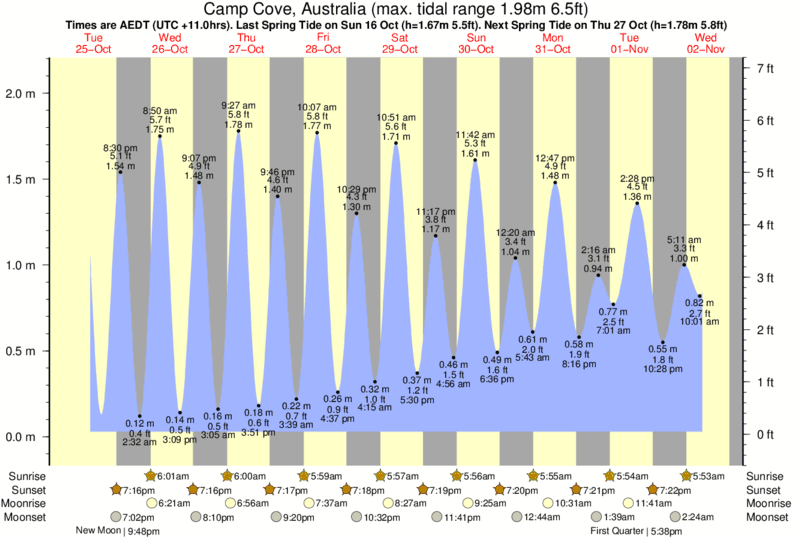 Gráfico de marea para Camp Cove, Australia cerca del spot de Balmoral Point