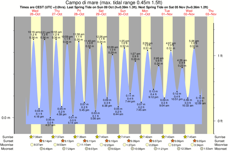 Gráfico de marea para Campo di mare cerca del spot de Off The Wall