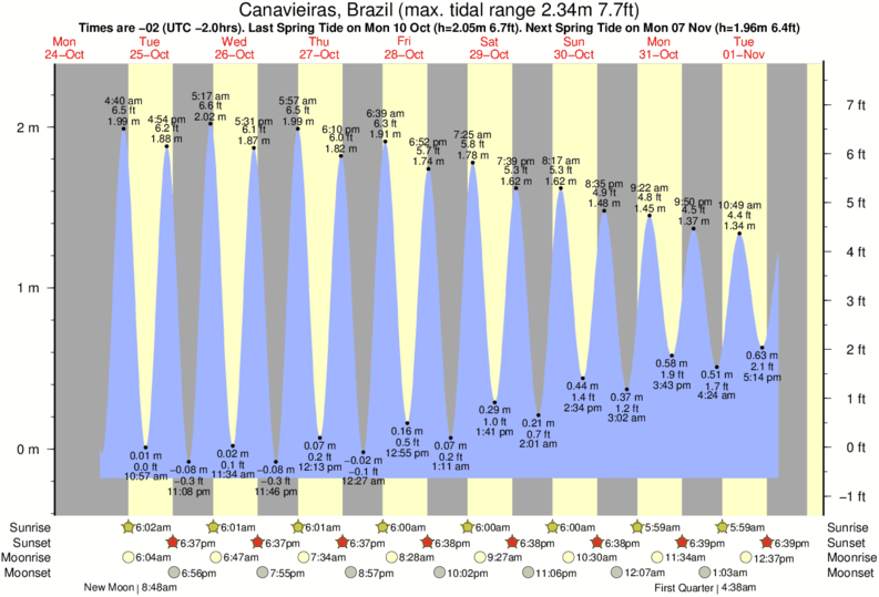 Gráfico de marea por Milionarios cerca a Milionarios surf break
