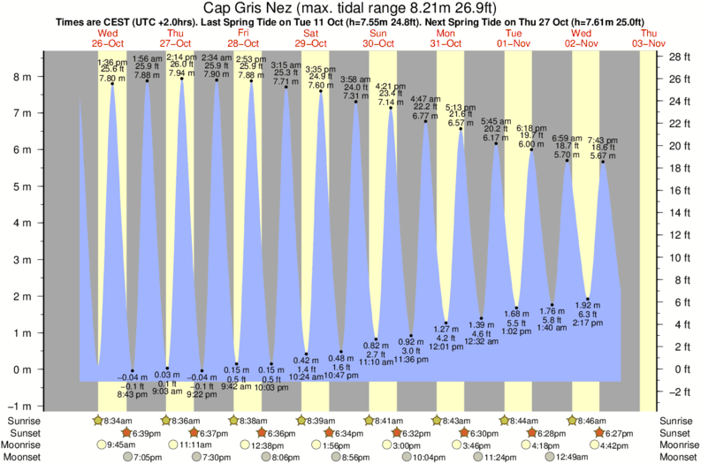 Gráfico de marea para Cap Gris Nez cerca del spot de Tardinghen