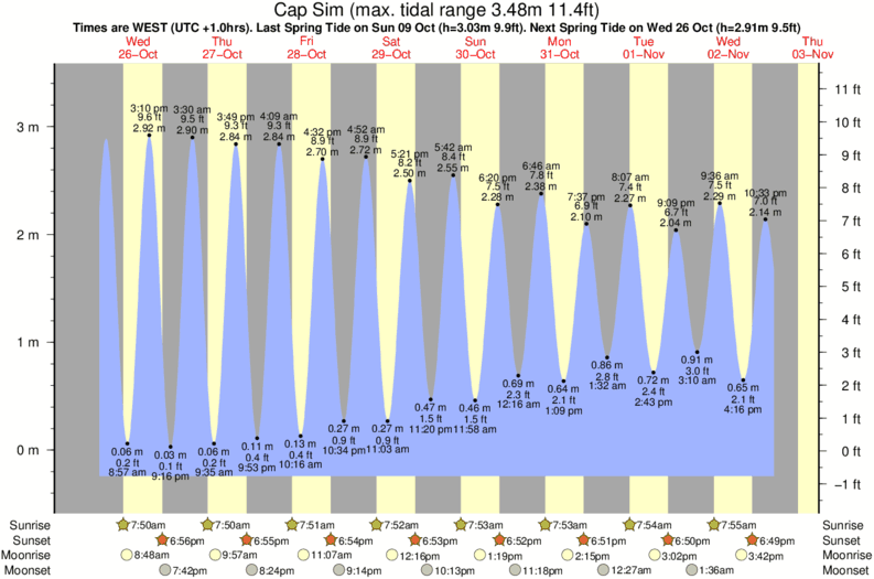 Gráfico de mareas para el spot de Cap Sim