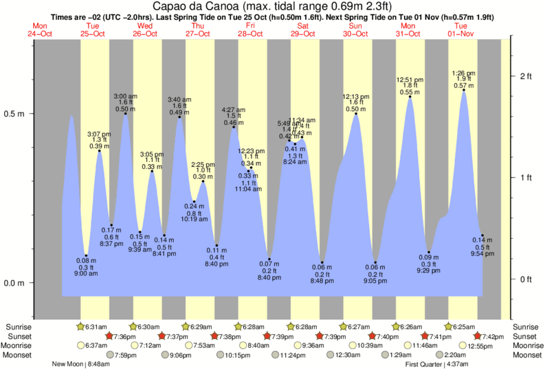 Gráfico de marea para Capao da Canoa cerca del spot de Capao da Canoa