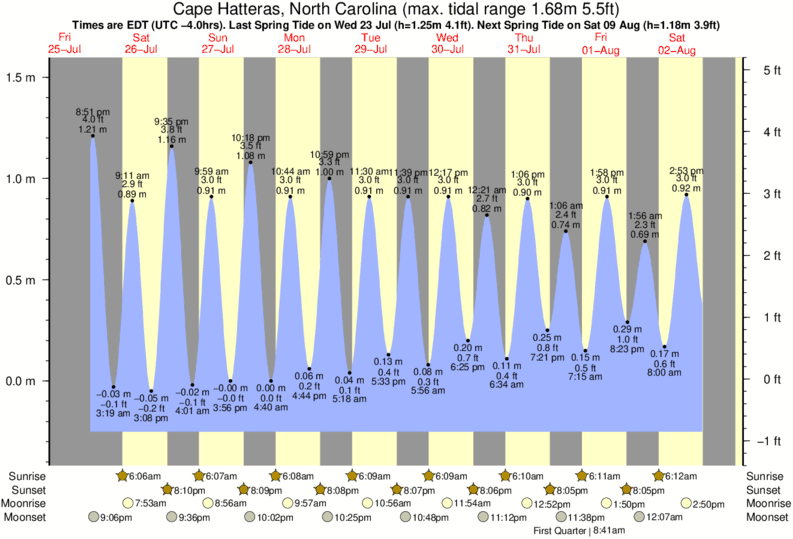 Gráfico de marea para Cape Hatteras, North Carolina cerca del spot de Hatteras Light House