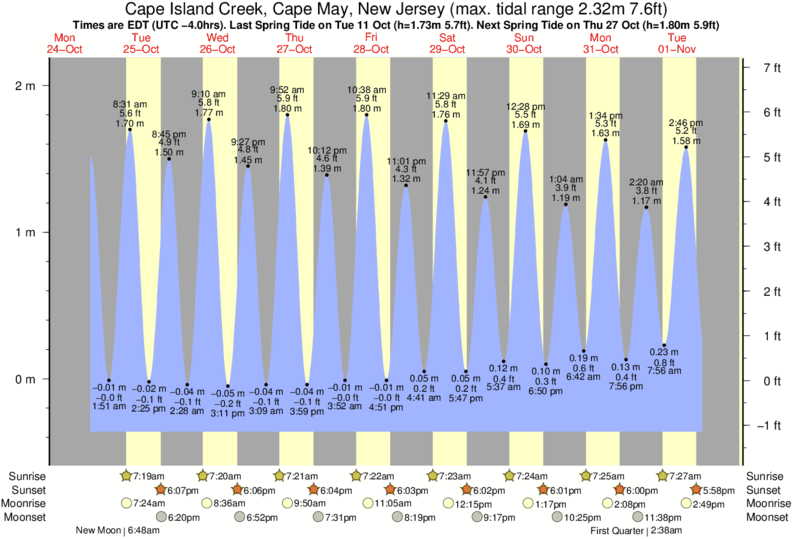 Gráfico de marea para Cape Island Creek, Cape May, New Jersey cerca del spot de Stockton
