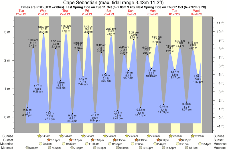 Gráfico de mareas para el spot de Cape Sebastian