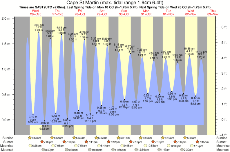 Gráfico de marea para Cape St Martin cerca del spot de Hell
